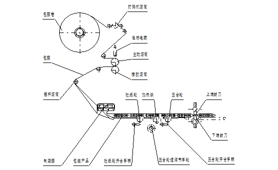 回轉(zhuǎn)式枕式包裝機(jī)詳細(xì)教程及常見故障解決方法(圖1)